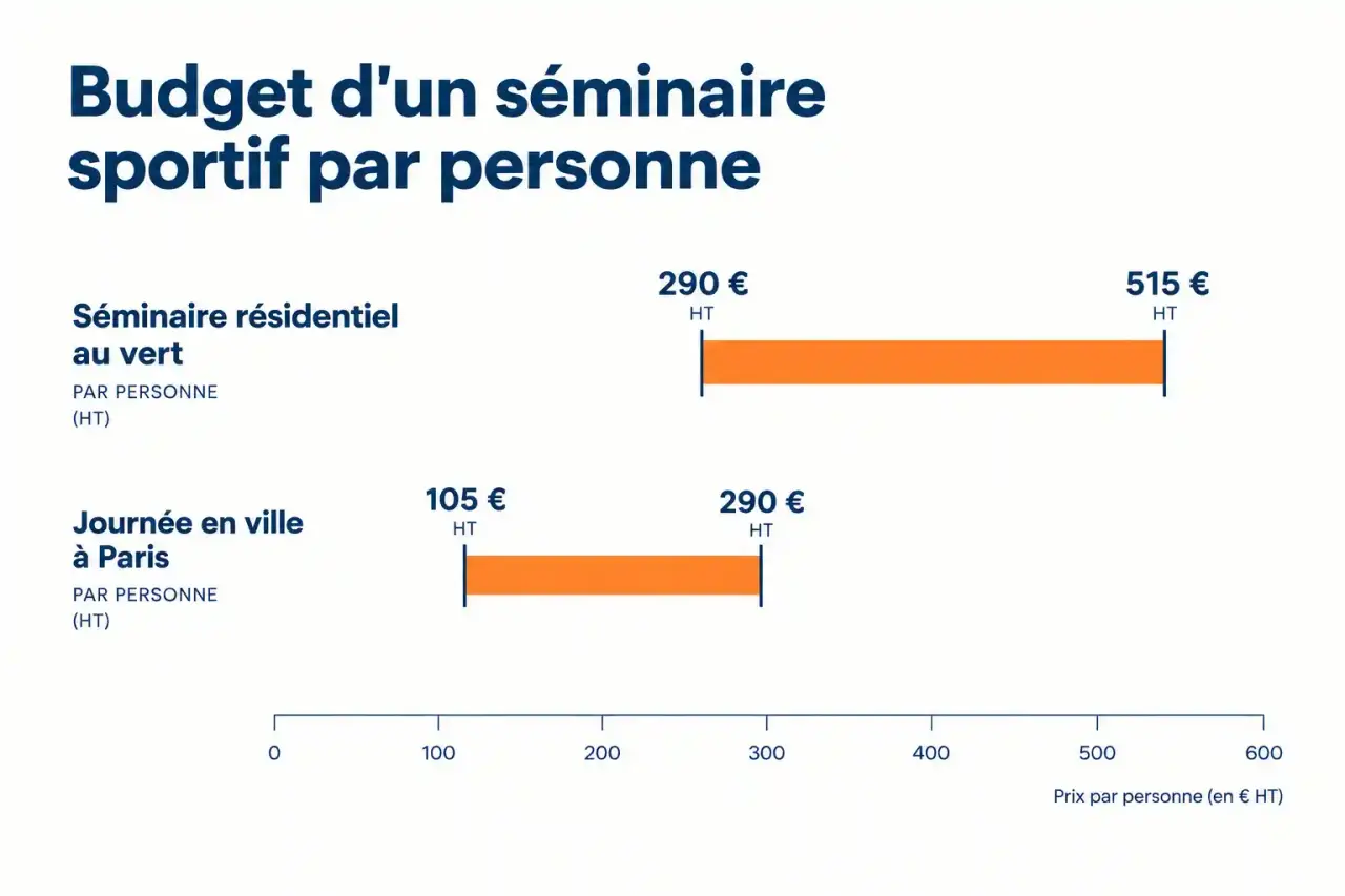 Budget d'un séminaire sportif par personne : comparaison entre séminaire résidentiel au vert et journée en ville