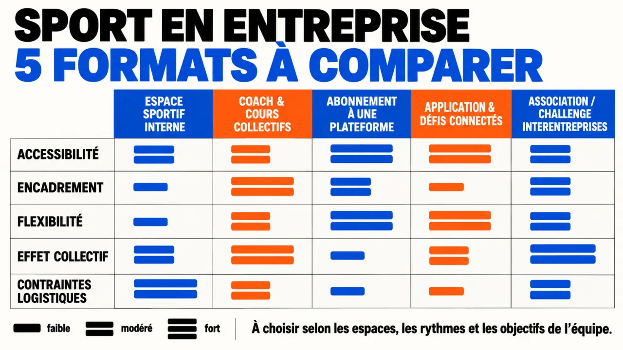 Infographie des formats de sport en entreprise et de leurs contraintes