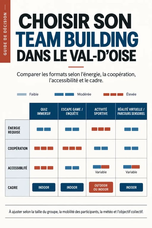 Infographie pour choisir un team building 95 selon le format, l’effort et les objectifs de cohésion