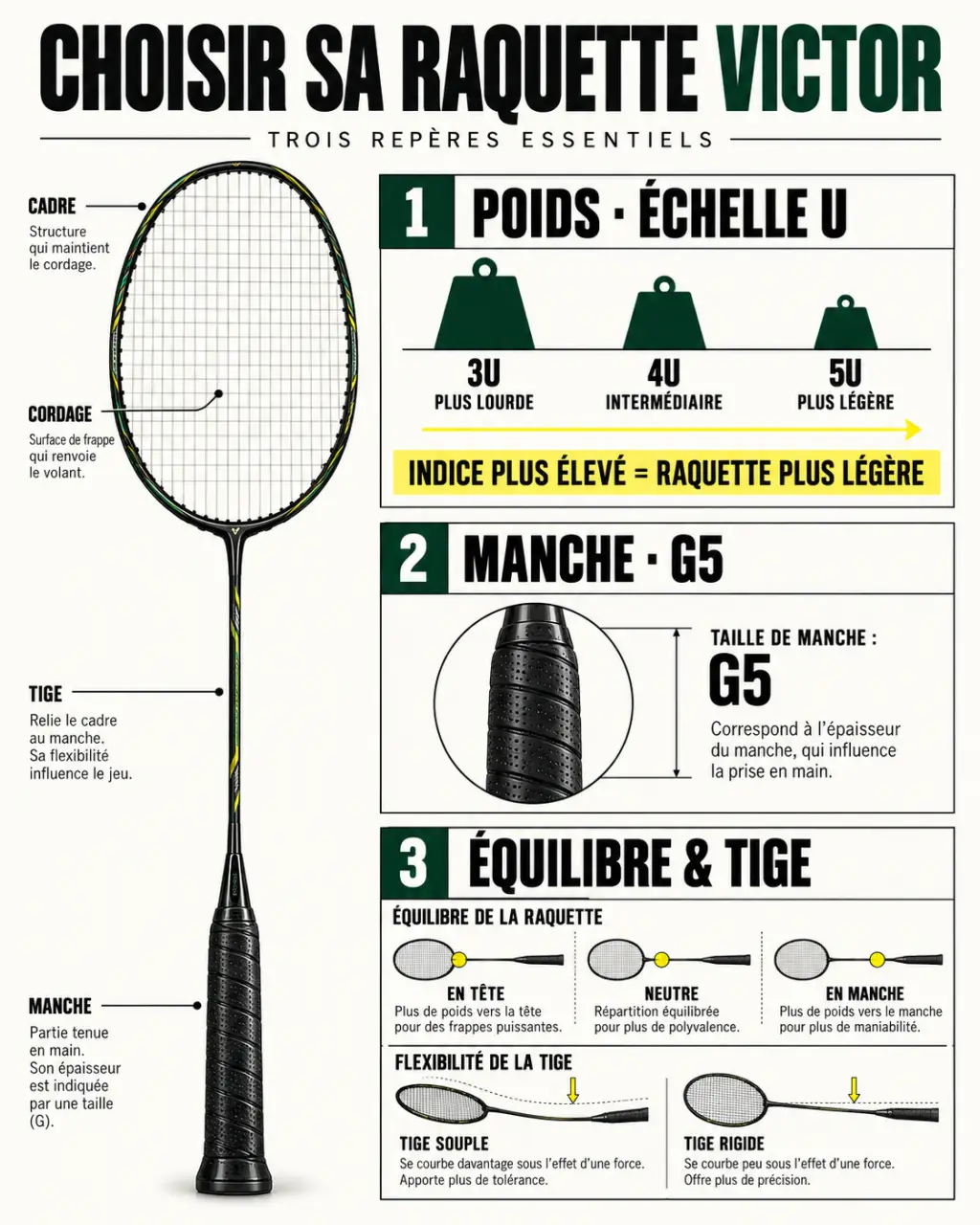Schéma visuel des critères de choix d'une raquette VICTOR badminton : poids, équilibre, rigidité et manche G5