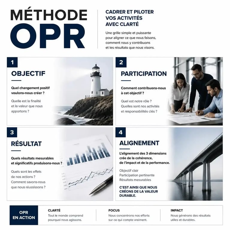 Matrice OPR pour organiser des activités d'entreprise efficaces