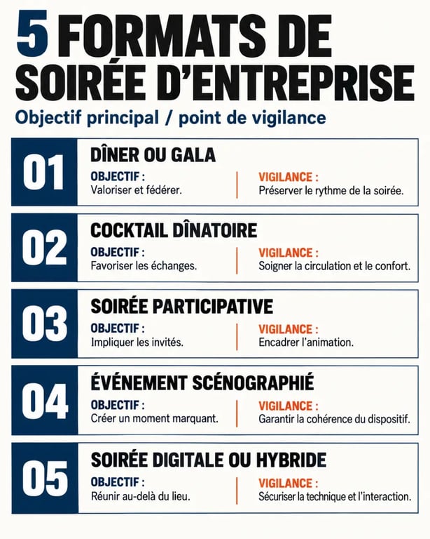 Infographie des formats de soirée d’entreprise selon les objectifs et contraintes