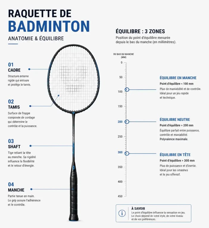 Schéma annoté des parties d'une raquette de badminton pour comprendre comment choisir sa raquette de badminton