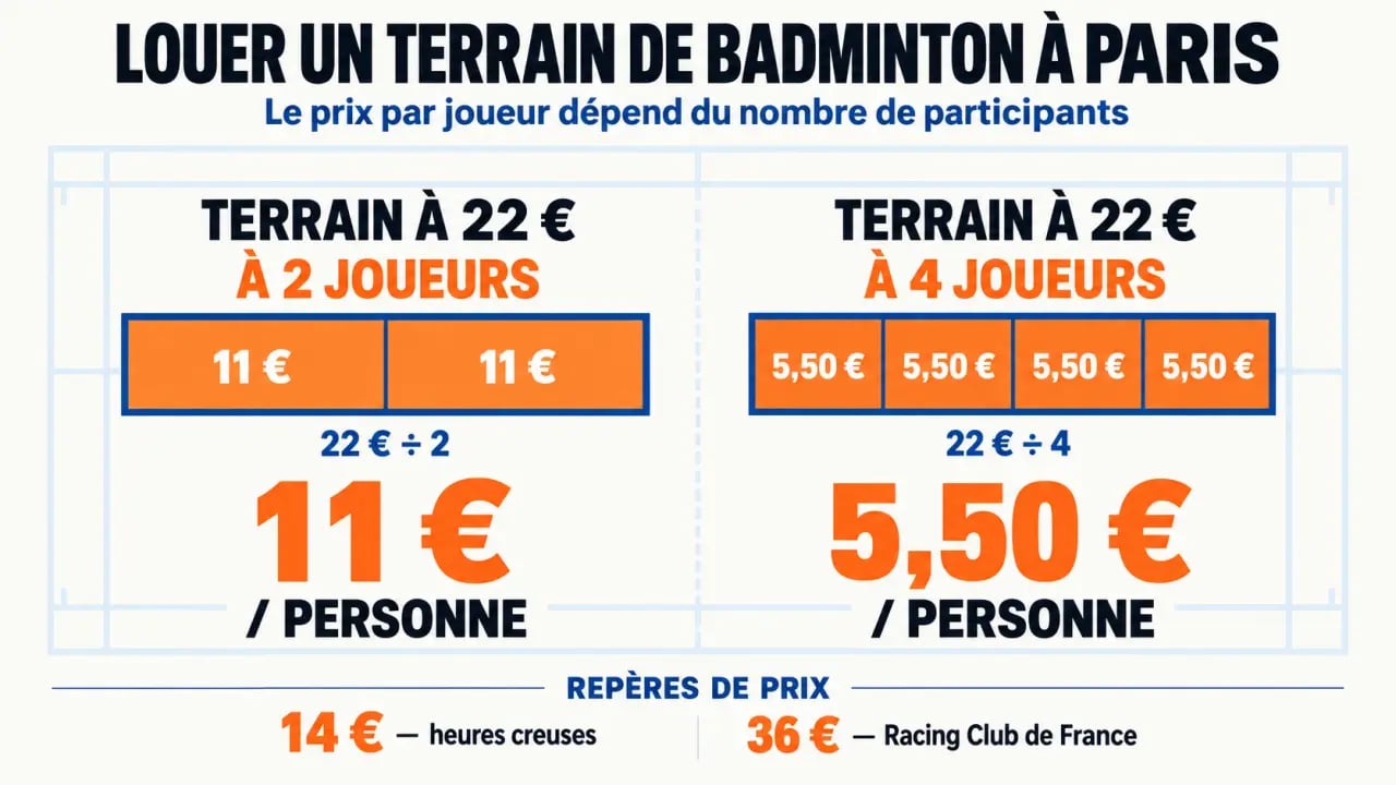 Infographie sur le coût par joueur pour louer un terrain de badminton à Paris